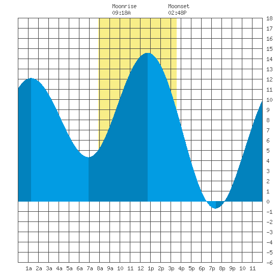 Mitchell Bay tide chart for Thursday, November 20, 2025