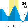 Mitchell Bay tide chart for Thursday, November 20, 2025