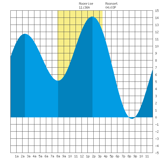 Mitchell Bay tide chart for Saturday, November 22, 2025