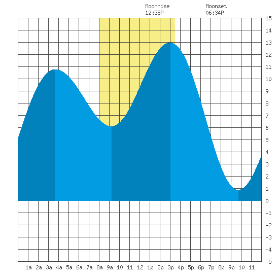 Mitchell Bay tide chart for Monday, November 24, 2025