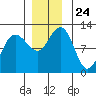 Mitchell Bay tide chart for Monday, November 24, 2025