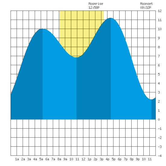Mitchell Bay tide chart for Wednesday, November 26, 2025