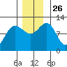 Mitchell Bay tide chart for Wednesday, November 26, 2025