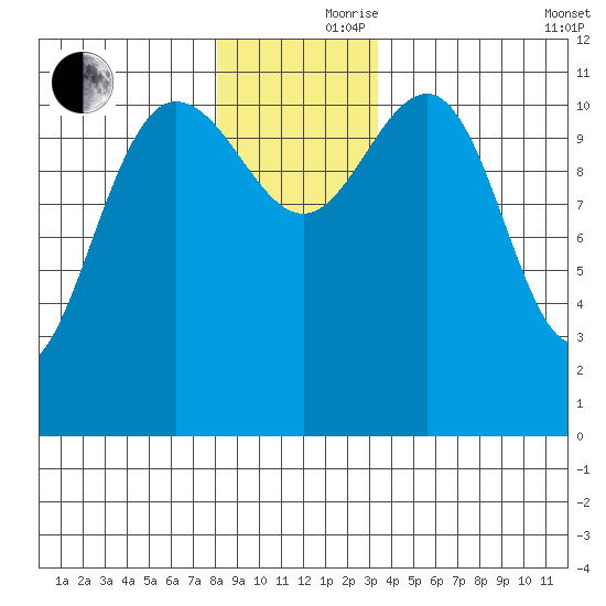 Mitchell Bay tide chart for Thursday, November 27, 2025