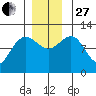 Mitchell Bay tide chart for Thursday, November 27, 2025