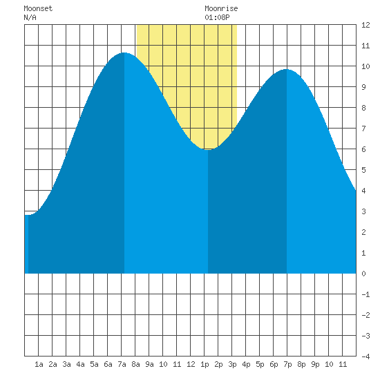 Mitchell Bay tide chart for Friday, November 28, 2025