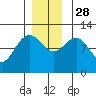 Mitchell Bay tide chart for Friday, November 28, 2025