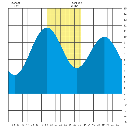 Mitchell Bay tide chart for Saturday, November 29, 2025