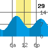 Mitchell Bay tide chart for Saturday, November 29, 2025