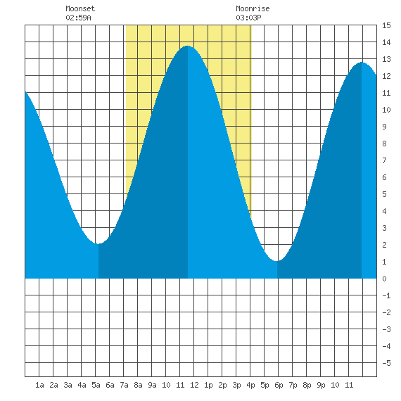 Mitchell Bay tide chart for Sunday, November 2, 2025
