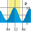 Mitchell Bay tide chart for Sunday, November 2, 2025