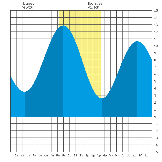 Mitchell Bay tide chart for Sunday, November 30, 2025