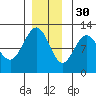 Mitchell Bay tide chart for Sunday, November 30, 2025
