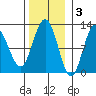 Mitchell Bay tide chart for Monday, November 3, 2025
