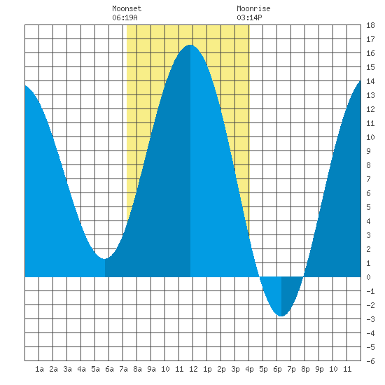 Mitchell Bay tide chart for Tuesday, November 4, 2025
