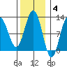 Mitchell Bay tide chart for Tuesday, November 4, 2025