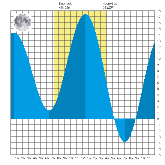 Mitchell Bay tide chart for Wednesday, November 5, 2025