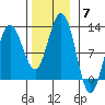 Mitchell Bay tide chart for Friday, November 7, 2025