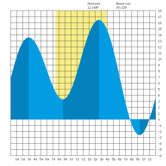Mitchell Bay tide chart for Saturday, November 8, 2025
