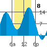 Mitchell Bay tide chart for Saturday, November 8, 2025