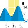 Mitchell Bay tide chart for Sunday, November 9, 2025
