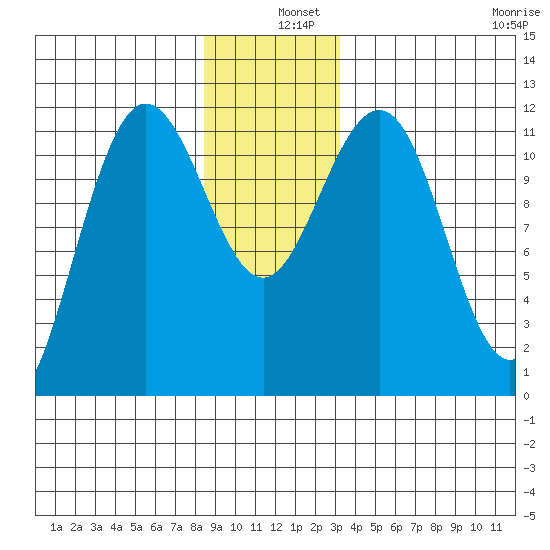 Mitchell Bay tide chart for Wednesday, December 10, 2025