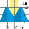 Mitchell Bay tide chart for Wednesday, December 10, 2025
