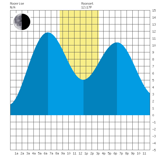 Mitchell Bay tide chart for Thursday, December 11, 2025