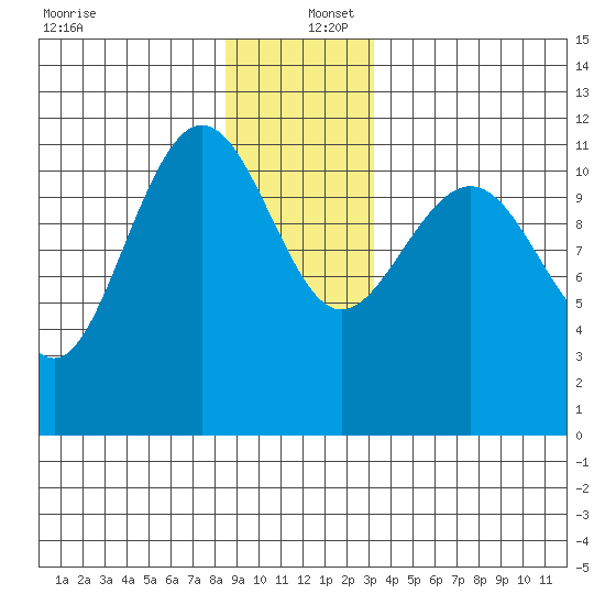 Mitchell Bay tide chart for Friday, December 12, 2025