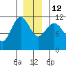 Mitchell Bay tide chart for Friday, December 12, 2025