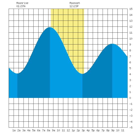 Mitchell Bay tide chart for Saturday, December 13, 2025