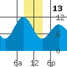 Mitchell Bay tide chart for Saturday, December 13, 2025