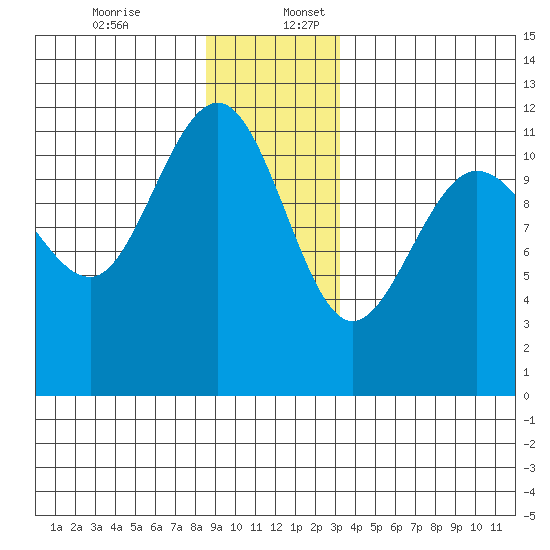 Mitchell Bay tide chart for Sunday, December 14, 2025