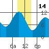 Mitchell Bay tide chart for Sunday, December 14, 2025