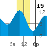 Mitchell Bay tide chart for Monday, December 15, 2025
