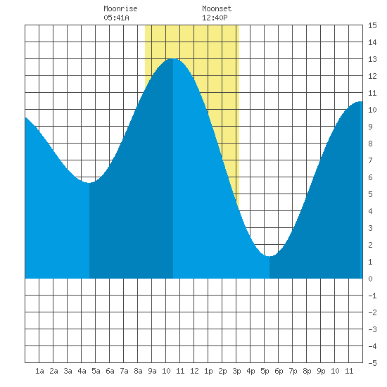 Mitchell Bay tide chart for Tuesday, December 16, 2025