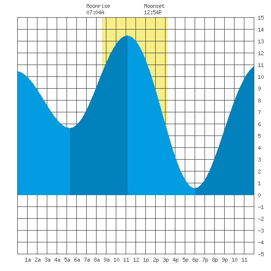Mitchell Bay tide chart for Wednesday, December 17, 2025
