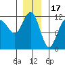 Mitchell Bay tide chart for Wednesday, December 17, 2025