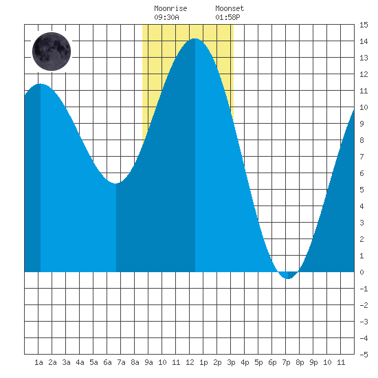 Mitchell Bay tide chart for Friday, December 19, 2025