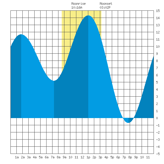 Mitchell Bay tide chart for Saturday, December 20, 2025