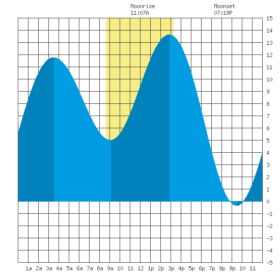 Mitchell Bay tide chart for Tuesday, December 23, 2025