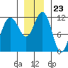 Mitchell Bay tide chart for Tuesday, December 23, 2025