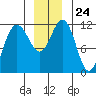 Mitchell Bay tide chart for Wednesday, December 24, 2025