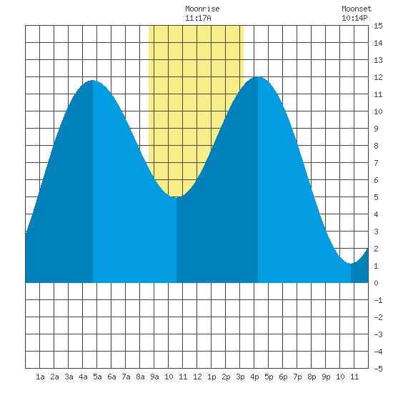 Mitchell Bay tide chart for Thursday, December 25, 2025