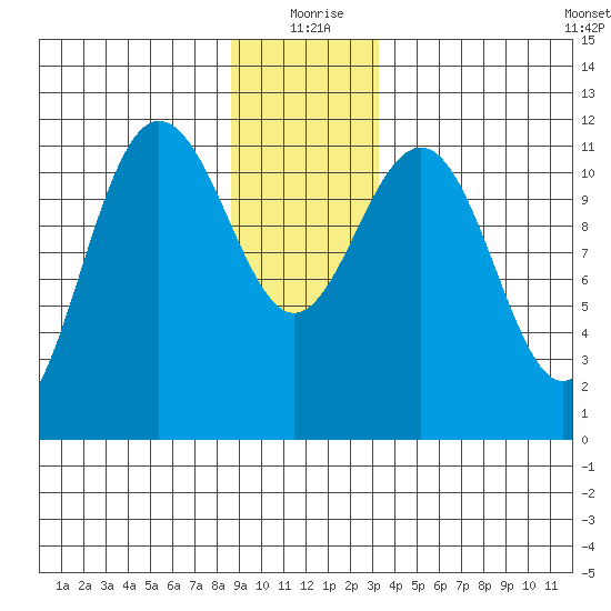 Mitchell Bay tide chart for Friday, December 26, 2025