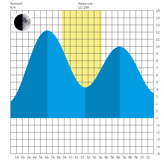 Mitchell Bay tide chart for Saturday, December 27, 2025