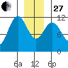 Mitchell Bay tide chart for Saturday, December 27, 2025