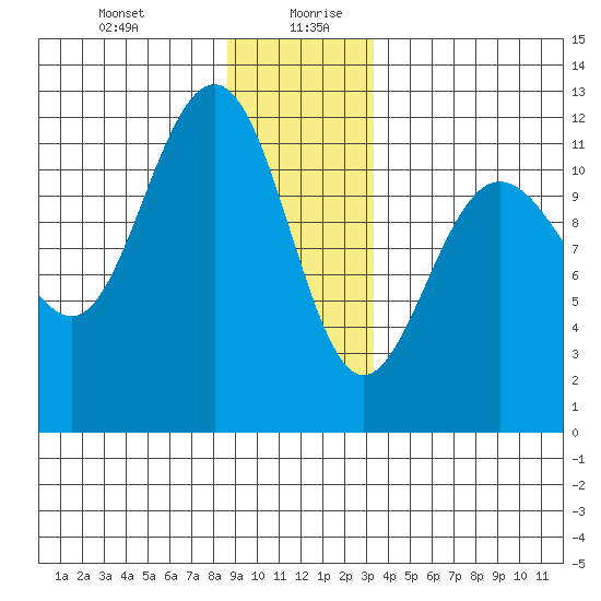 Mitchell Bay tide chart for Monday, December 29, 2025
