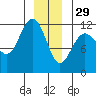 Mitchell Bay tide chart for Monday, December 29, 2025