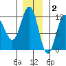 Mitchell Bay tide chart for Tuesday, December 2, 2025